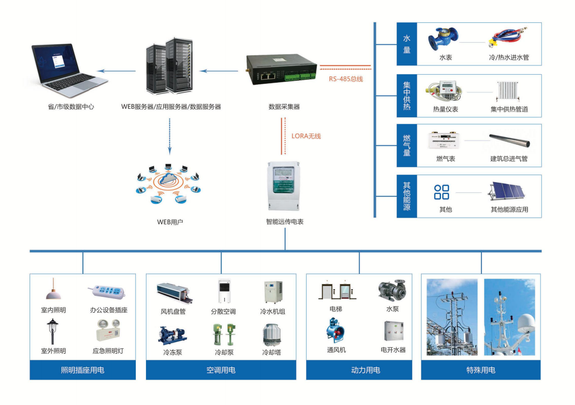 真愛商城能耗監(jiān)測(cè)案例(圖2)